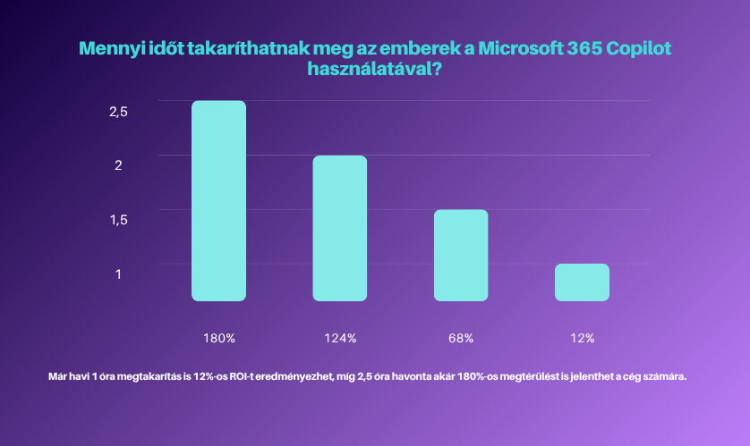Microsoft Copilot: forradalom az online marketingben vagy túlhájpolt AI? 1 Oszlopdiagram, amely a Microsoft 365 Copilot használatával elérhető havi időmegtakarítást és ROI százalékokat mutatja