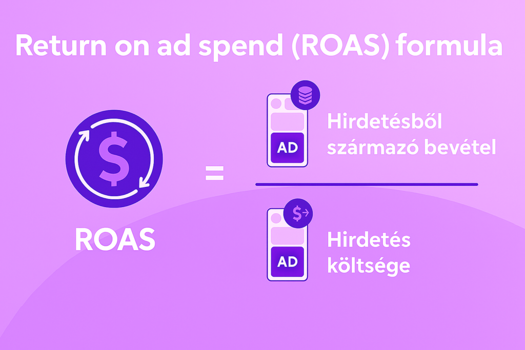ROAS kalkulátor – Számold ki, mennyit hoz a hirdetési költésed 1 ROAS képlet vizuálisan bemutatva: Reklámhoz köthető bevétel osztva reklámköltséggel, modern grafikai stílusban, lila–rózsaszín árnyalatokkal.
